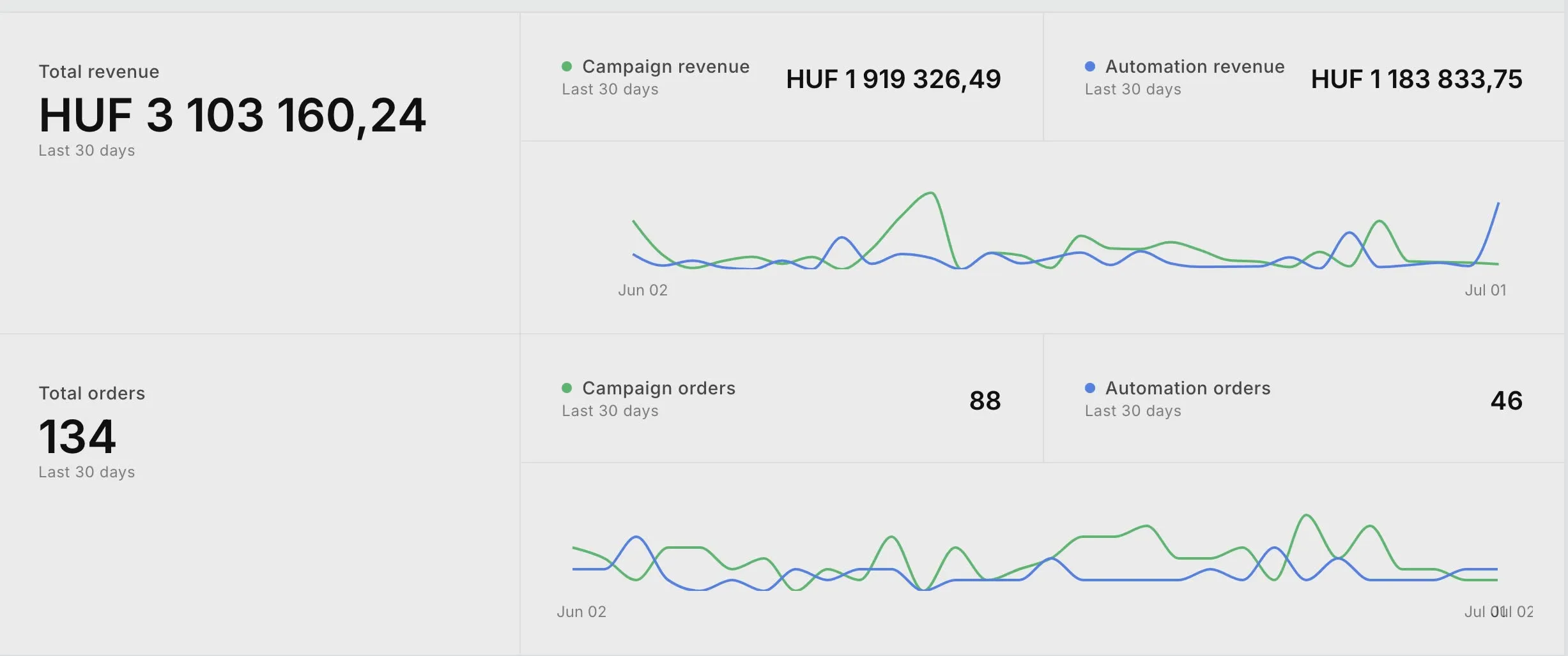 email, hírlevél, email marketing, hirleveles.hu, hírlevél rendszerépítés, hírlevél rendszer kivitelezés, hirlevel automatizmusok, hirlevel bevetel