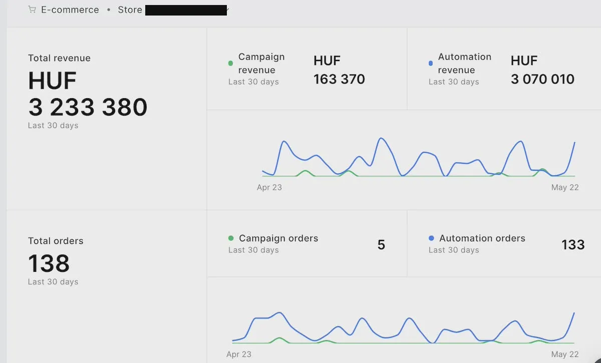 email, hírlevél, email marketing, hirleveles.hu, hírlevél rendszerépítés, hírlevél rendszer kivitelezés, hirlevel automatizmusok, hirlevel bevetel